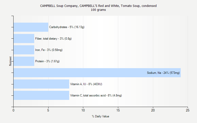 % Daily Value for CAMPBELL Soup Company, CAMPBELL'S Red and White, Tomato Soup, condensed 100 grams 