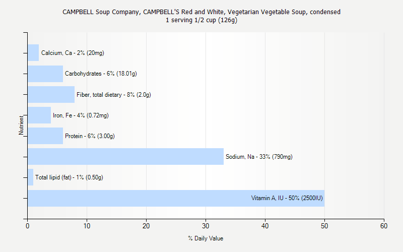 % Daily Value for CAMPBELL Soup Company, CAMPBELL'S Red and White, Vegetarian Vegetable Soup, condensed 1 serving 1/2 cup (126g)