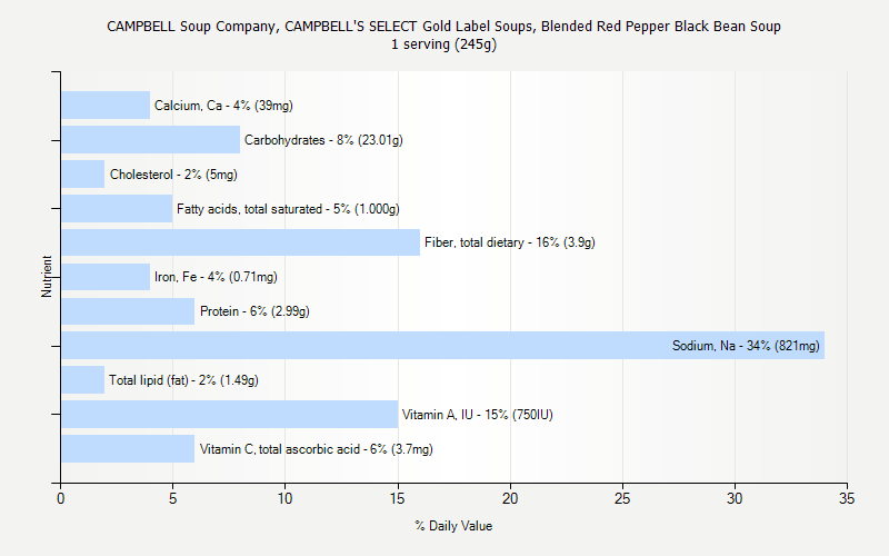 % Daily Value for CAMPBELL Soup Company, CAMPBELL'S SELECT Gold Label Soups, Blended Red Pepper Black Bean Soup 1 serving (245g)