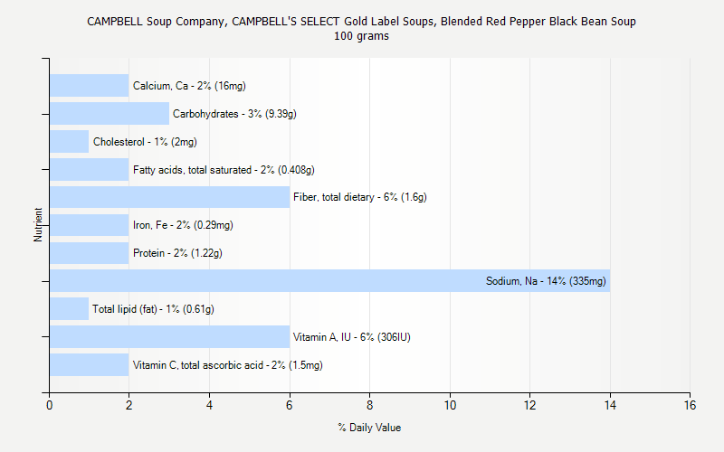 % Daily Value for CAMPBELL Soup Company, CAMPBELL'S SELECT Gold Label Soups, Blended Red Pepper Black Bean Soup 100 grams 
