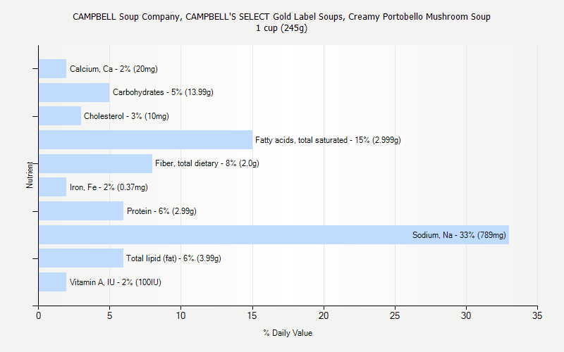 % Daily Value for CAMPBELL Soup Company, CAMPBELL'S SELECT Gold Label Soups, Creamy Portobello Mushroom Soup 1 cup (245g)