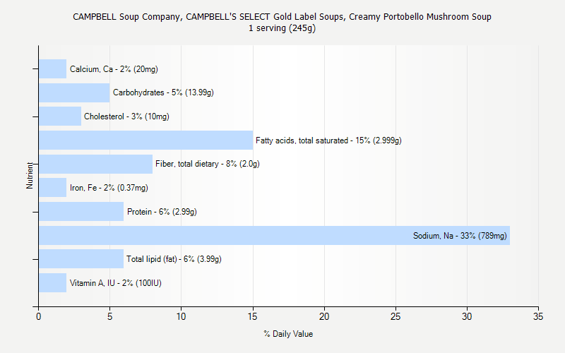 % Daily Value for CAMPBELL Soup Company, CAMPBELL'S SELECT Gold Label Soups, Creamy Portobello Mushroom Soup 1 serving (245g)