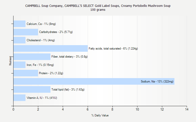 % Daily Value for CAMPBELL Soup Company, CAMPBELL'S SELECT Gold Label Soups, Creamy Portobello Mushroom Soup 100 grams 
