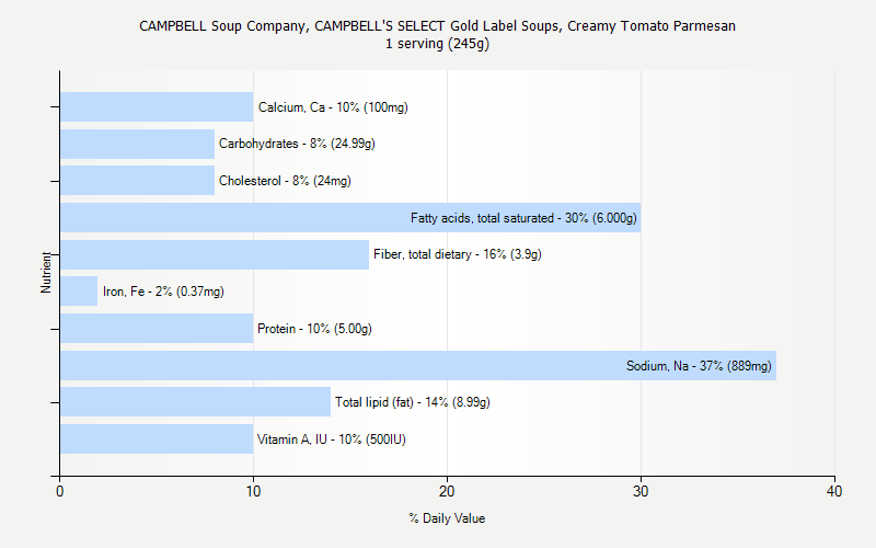 % Daily Value for CAMPBELL Soup Company, CAMPBELL'S SELECT Gold Label Soups, Creamy Tomato Parmesan 1 serving (245g)