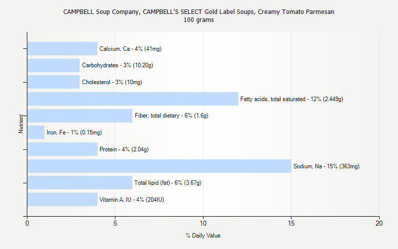 % Daily Value for CAMPBELL Soup Company, CAMPBELL'S SELECT Gold Label Soups, Creamy Tomato Parmesan 100 grams 