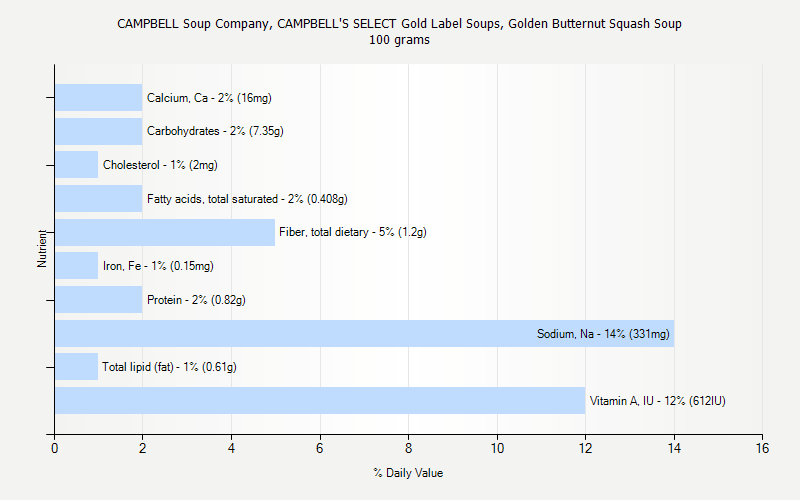 % Daily Value for CAMPBELL Soup Company, CAMPBELL'S SELECT Gold Label Soups, Golden Butternut Squash Soup 100 grams 