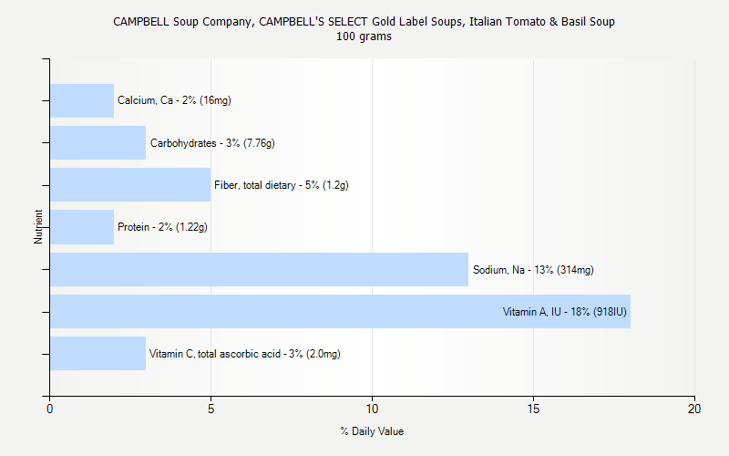 % Daily Value for CAMPBELL Soup Company, CAMPBELL'S SELECT Gold Label Soups, Italian Tomato & Basil Soup 100 grams 