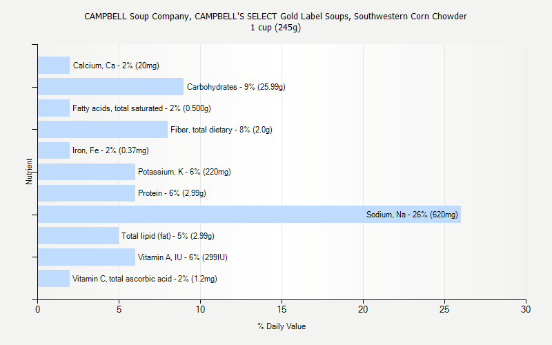 % Daily Value for CAMPBELL Soup Company, CAMPBELL'S SELECT Gold Label Soups, Southwestern Corn Chowder 1 cup (245g)