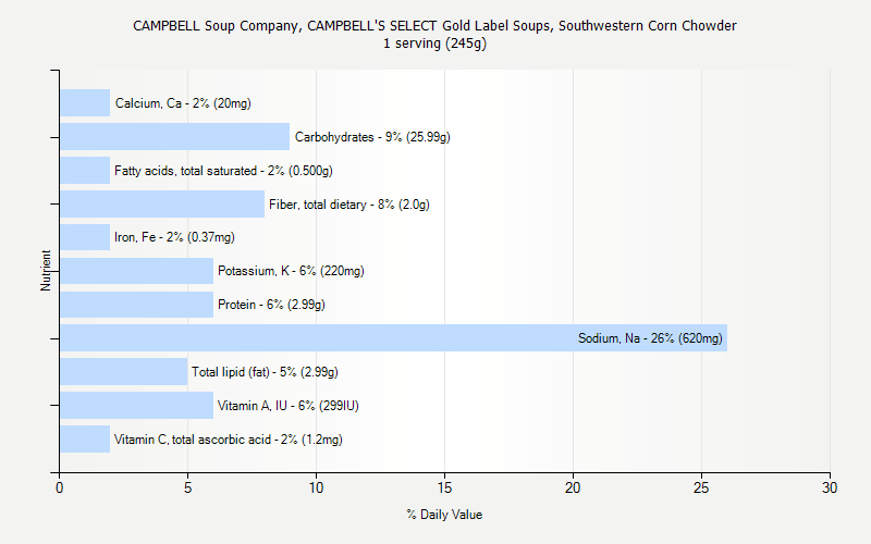 % Daily Value for CAMPBELL Soup Company, CAMPBELL'S SELECT Gold Label Soups, Southwestern Corn Chowder 1 serving (245g)