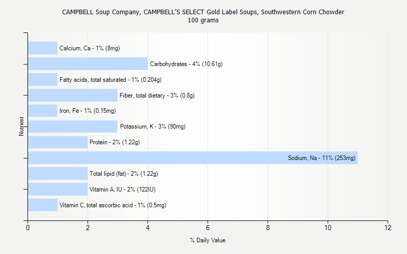 % Daily Value for CAMPBELL Soup Company, CAMPBELL'S SELECT Gold Label Soups, Southwestern Corn Chowder 100 grams 