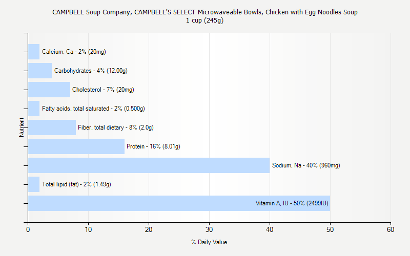 % Daily Value for CAMPBELL Soup Company, CAMPBELL'S SELECT Microwaveable Bowls, Chicken with Egg Noodles Soup 1 cup (245g)