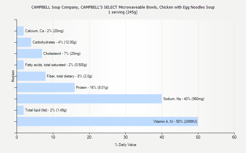 % Daily Value for CAMPBELL Soup Company, CAMPBELL'S SELECT Microwaveable Bowls, Chicken with Egg Noodles Soup 1 serving (245g)