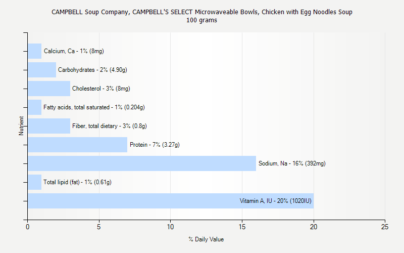 % Daily Value for CAMPBELL Soup Company, CAMPBELL'S SELECT Microwaveable Bowls, Chicken with Egg Noodles Soup 100 grams 
