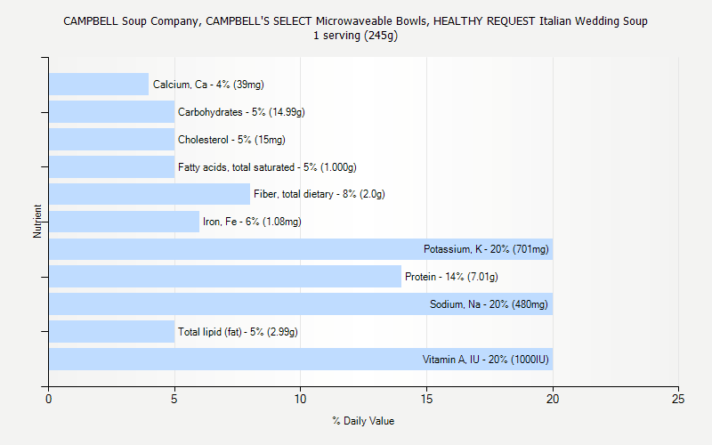 % Daily Value for CAMPBELL Soup Company, CAMPBELL'S SELECT Microwaveable Bowls, HEALTHY REQUEST Italian Wedding Soup 1 serving (245g)