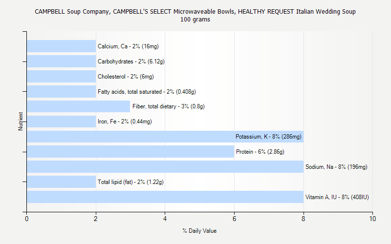 % Daily Value for CAMPBELL Soup Company, CAMPBELL'S SELECT Microwaveable Bowls, HEALTHY REQUEST Italian Wedding Soup 100 grams 