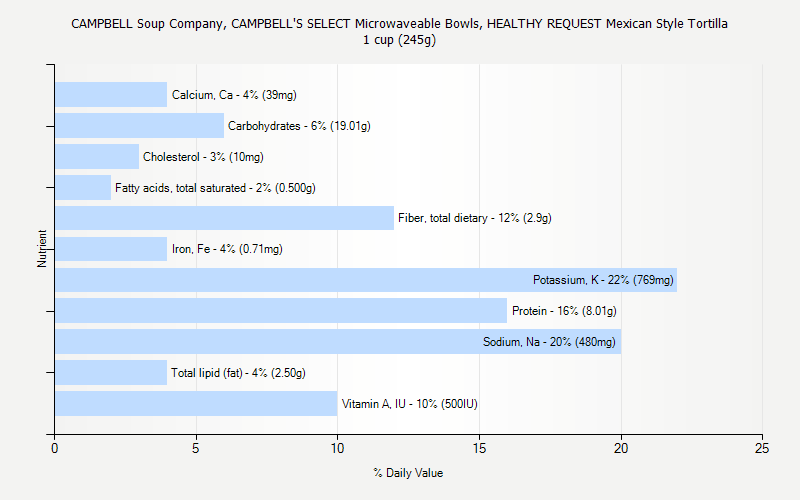 % Daily Value for CAMPBELL Soup Company, CAMPBELL'S SELECT Microwaveable Bowls, HEALTHY REQUEST Mexican Style Tortilla 1 cup (245g)