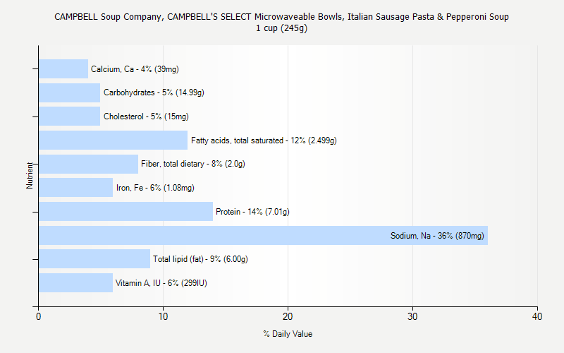 % Daily Value for CAMPBELL Soup Company, CAMPBELL'S SELECT Microwaveable Bowls, Italian Sausage Pasta & Pepperoni Soup 1 cup (245g)