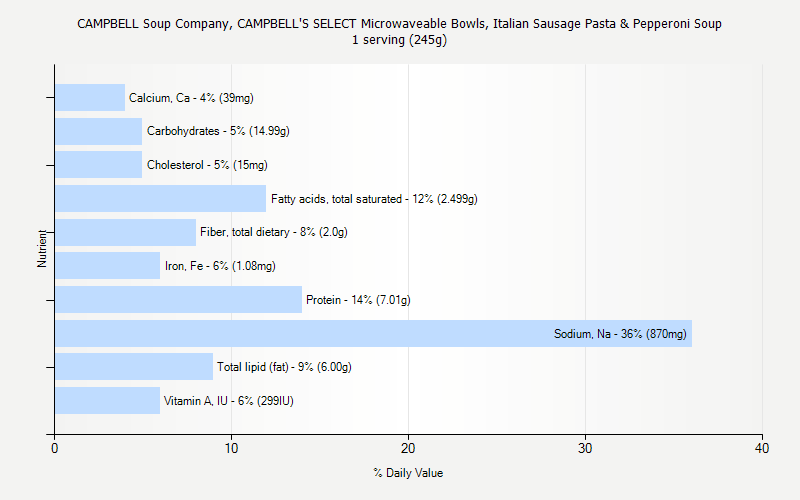 % Daily Value for CAMPBELL Soup Company, CAMPBELL'S SELECT Microwaveable Bowls, Italian Sausage Pasta & Pepperoni Soup 1 serving (245g)