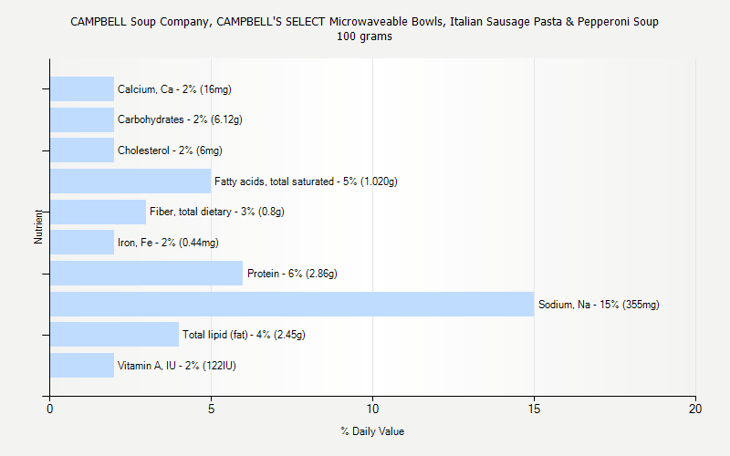 % Daily Value for CAMPBELL Soup Company, CAMPBELL'S SELECT Microwaveable Bowls, Italian Sausage Pasta & Pepperoni Soup 100 grams 