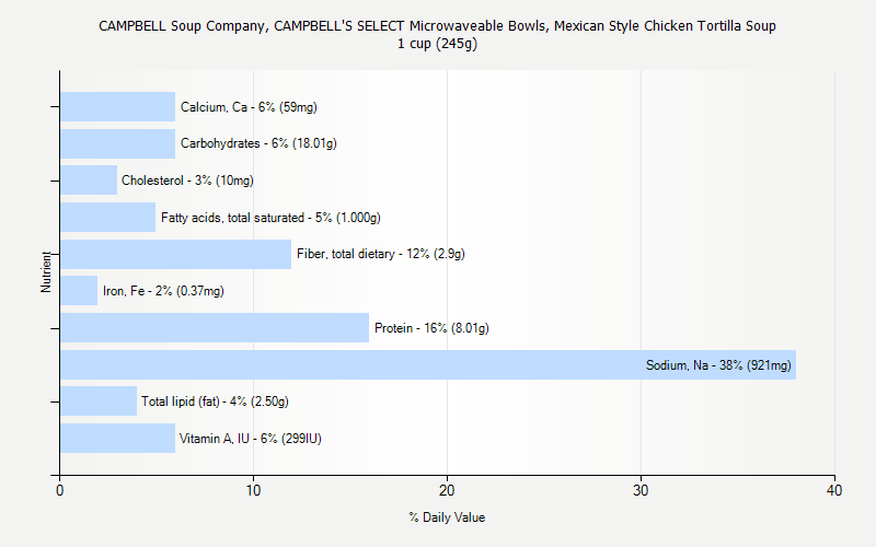 % Daily Value for CAMPBELL Soup Company, CAMPBELL'S SELECT Microwaveable Bowls, Mexican Style Chicken Tortilla Soup 1 cup (245g)