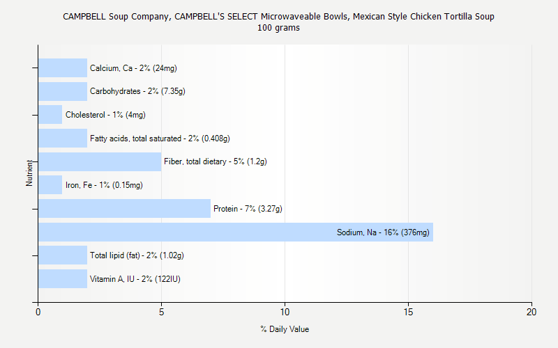 % Daily Value for CAMPBELL Soup Company, CAMPBELL'S SELECT Microwaveable Bowls, Mexican Style Chicken Tortilla Soup 100 grams 