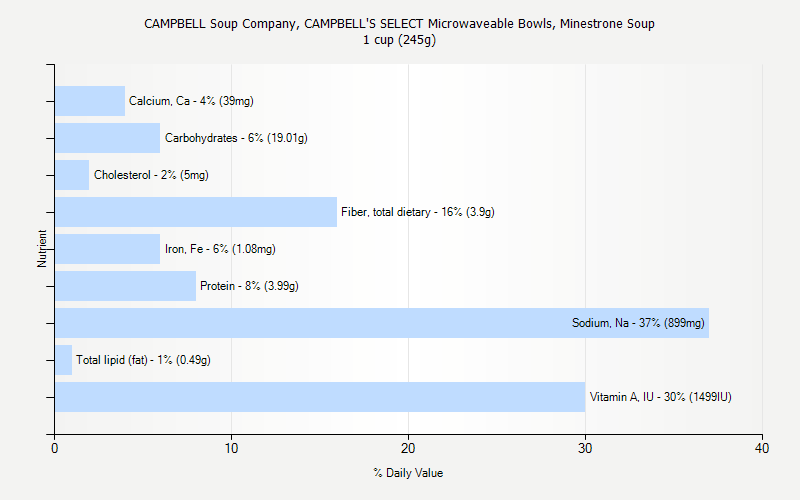 % Daily Value for CAMPBELL Soup Company, CAMPBELL'S SELECT Microwaveable Bowls, Minestrone Soup 1 cup (245g)