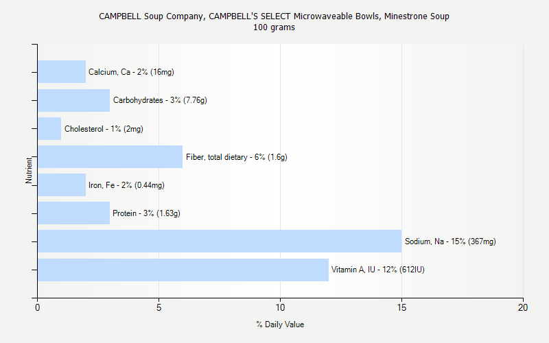% Daily Value for CAMPBELL Soup Company, CAMPBELL'S SELECT Microwaveable Bowls, Minestrone Soup 100 grams 
