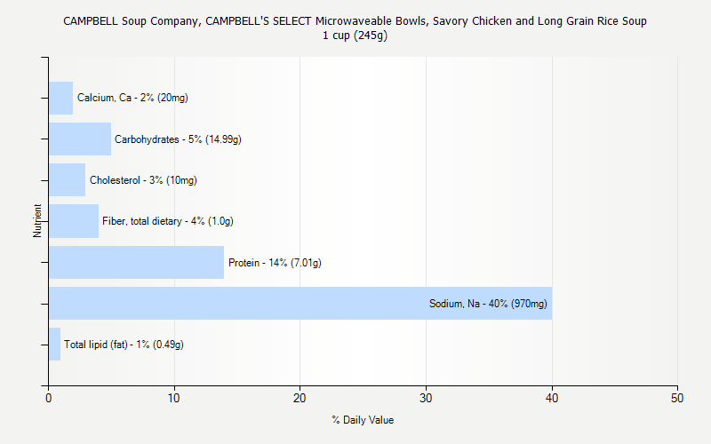 % Daily Value for CAMPBELL Soup Company, CAMPBELL'S SELECT Microwaveable Bowls, Savory Chicken and Long Grain Rice Soup 1 cup (245g)