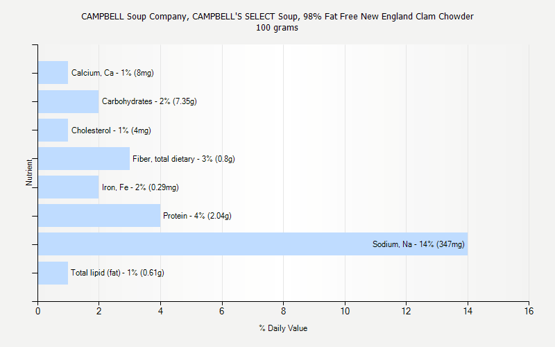 % Daily Value for CAMPBELL Soup Company, CAMPBELL'S SELECT Soup, 98% Fat Free New England Clam Chowder 100 grams 