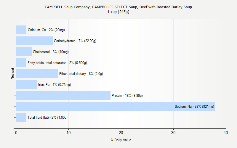 % Daily Value for CAMPBELL Soup Company, CAMPBELL'S SELECT Soup, Beef with Roasted Barley Soup 1 cup (245g)