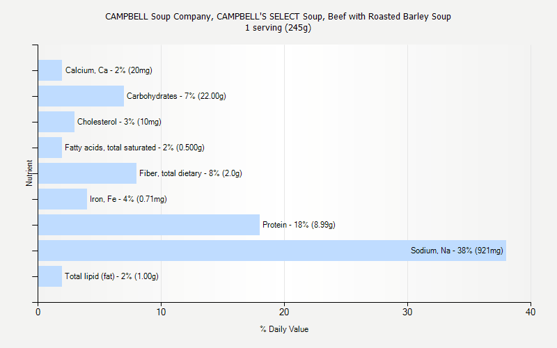 % Daily Value for CAMPBELL Soup Company, CAMPBELL'S SELECT Soup, Beef with Roasted Barley Soup 1 serving (245g)