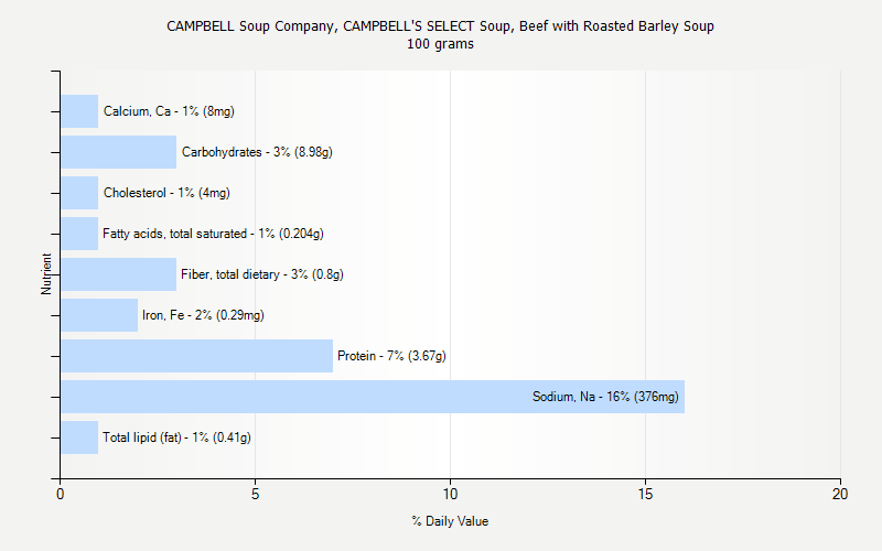 % Daily Value for CAMPBELL Soup Company, CAMPBELL'S SELECT Soup, Beef with Roasted Barley Soup 100 grams 