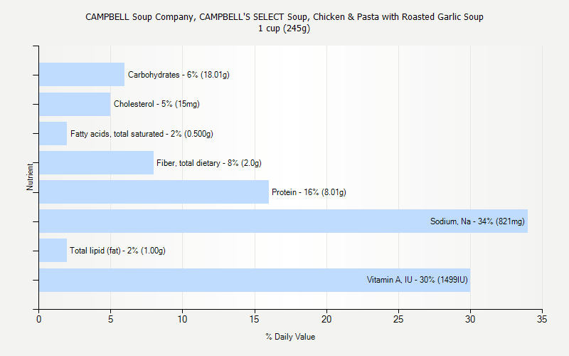 % Daily Value for CAMPBELL Soup Company, CAMPBELL'S SELECT Soup, Chicken & Pasta with Roasted Garlic Soup 1 cup (245g)