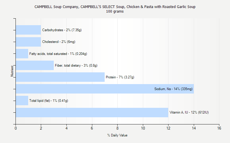 % Daily Value for CAMPBELL Soup Company, CAMPBELL'S SELECT Soup, Chicken & Pasta with Roasted Garlic Soup 100 grams 