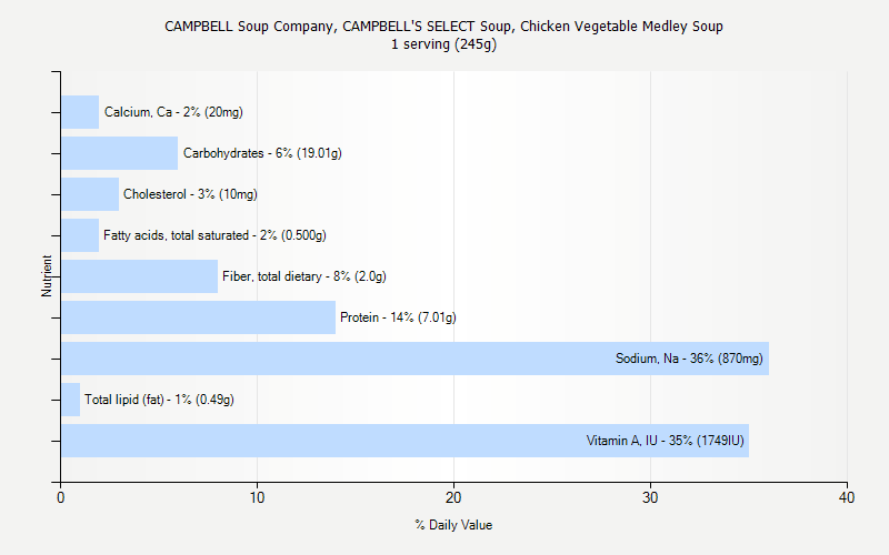 % Daily Value for CAMPBELL Soup Company, CAMPBELL'S SELECT Soup, Chicken Vegetable Medley Soup 1 serving (245g)
