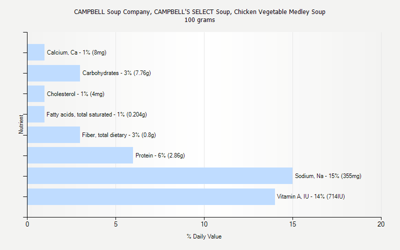 % Daily Value for CAMPBELL Soup Company, CAMPBELL'S SELECT Soup, Chicken Vegetable Medley Soup 100 grams 