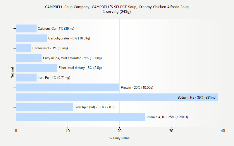 % Daily Value for CAMPBELL Soup Company, CAMPBELL'S SELECT Soup, Creamy Chicken Alfredo Soup 1 serving (245g)