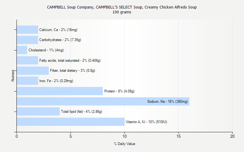 % Daily Value for CAMPBELL Soup Company, CAMPBELL'S SELECT Soup, Creamy Chicken Alfredo Soup 100 grams 