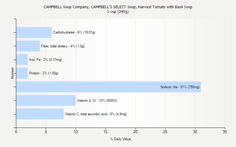 % Daily Value for CAMPBELL Soup Company, CAMPBELL'S SELECT Soup, Harvest Tomato with Basil Soup 1 cup (245g)