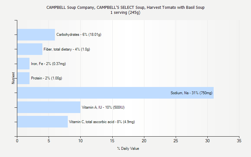 % Daily Value for CAMPBELL Soup Company, CAMPBELL'S SELECT Soup, Harvest Tomato with Basil Soup 1 serving (245g)