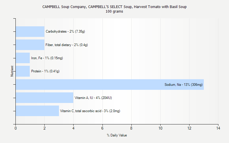 % Daily Value for CAMPBELL Soup Company, CAMPBELL'S SELECT Soup, Harvest Tomato with Basil Soup 100 grams 