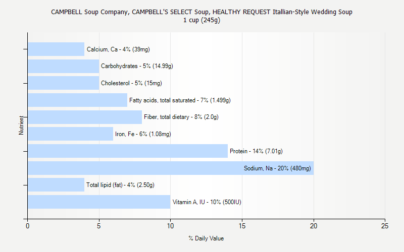 % Daily Value for CAMPBELL Soup Company, CAMPBELL'S SELECT Soup, HEALTHY REQUEST Itallian-Style Wedding Soup 1 cup (245g)