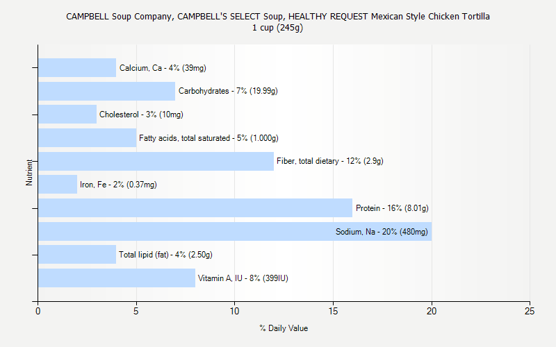 % Daily Value for CAMPBELL Soup Company, CAMPBELL'S SELECT Soup, HEALTHY REQUEST Mexican Style Chicken Tortilla 1 cup (245g)