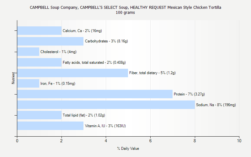 % Daily Value for CAMPBELL Soup Company, CAMPBELL'S SELECT Soup, HEALTHY REQUEST Mexican Style Chicken Tortilla 100 grams 