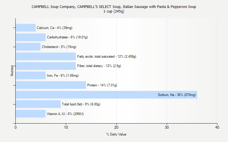 % Daily Value for CAMPBELL Soup Company, CAMPBELL'S SELECT Soup, Italian Sausage with Pasta & Pepperoni Soup 1 cup (245g)