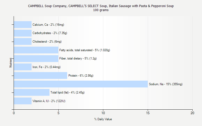 % Daily Value for CAMPBELL Soup Company, CAMPBELL'S SELECT Soup, Italian Sausage with Pasta & Pepperoni Soup 100 grams 