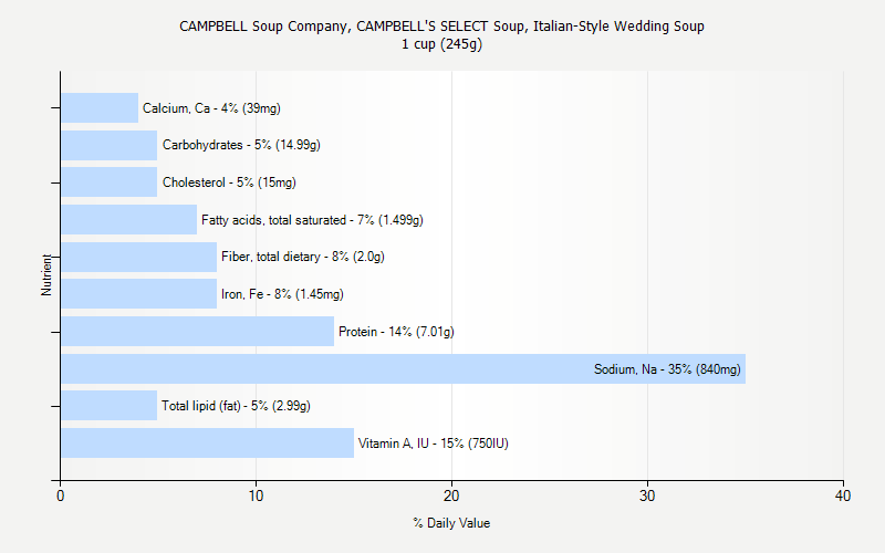% Daily Value for CAMPBELL Soup Company, CAMPBELL'S SELECT Soup, Italian-Style Wedding Soup 1 cup (245g)