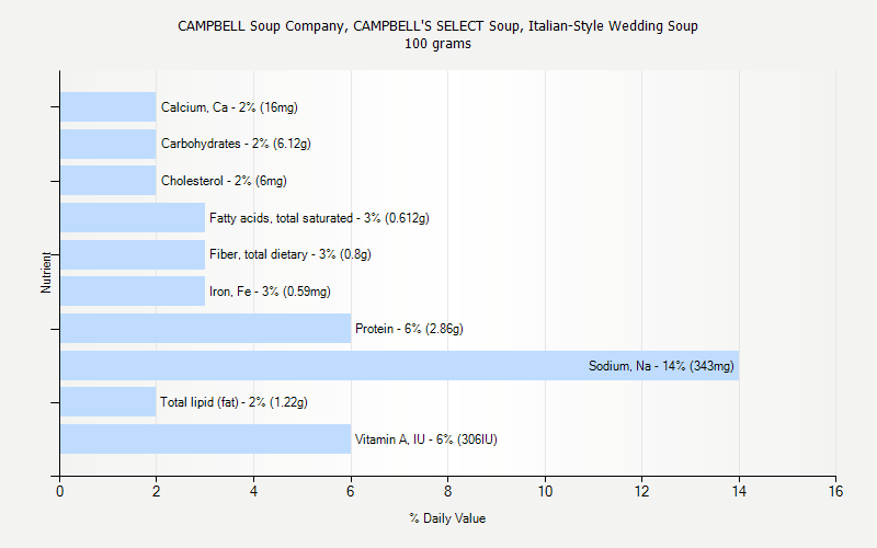 % Daily Value for CAMPBELL Soup Company, CAMPBELL'S SELECT Soup, Italian-Style Wedding Soup 100 grams 