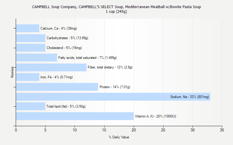 % Daily Value for CAMPBELL Soup Company, CAMPBELL'S SELECT Soup, Mediterranean Meatball w/Bowtie Pasta Soup 1 cup (245g)