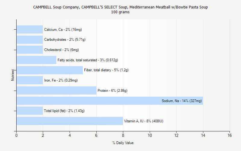 % Daily Value for CAMPBELL Soup Company, CAMPBELL'S SELECT Soup, Mediterranean Meatball w/Bowtie Pasta Soup 100 grams 